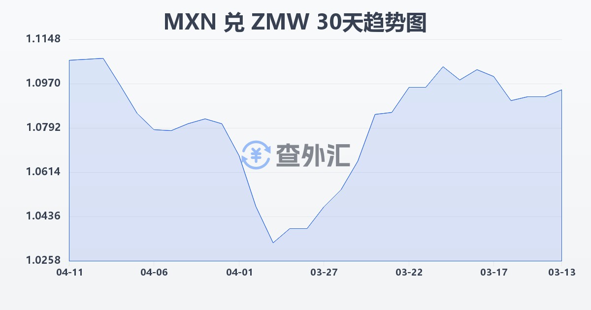 墨西哥比索兑赞比亚克瓦查(MXN/ZMW)近30天汇率走势图