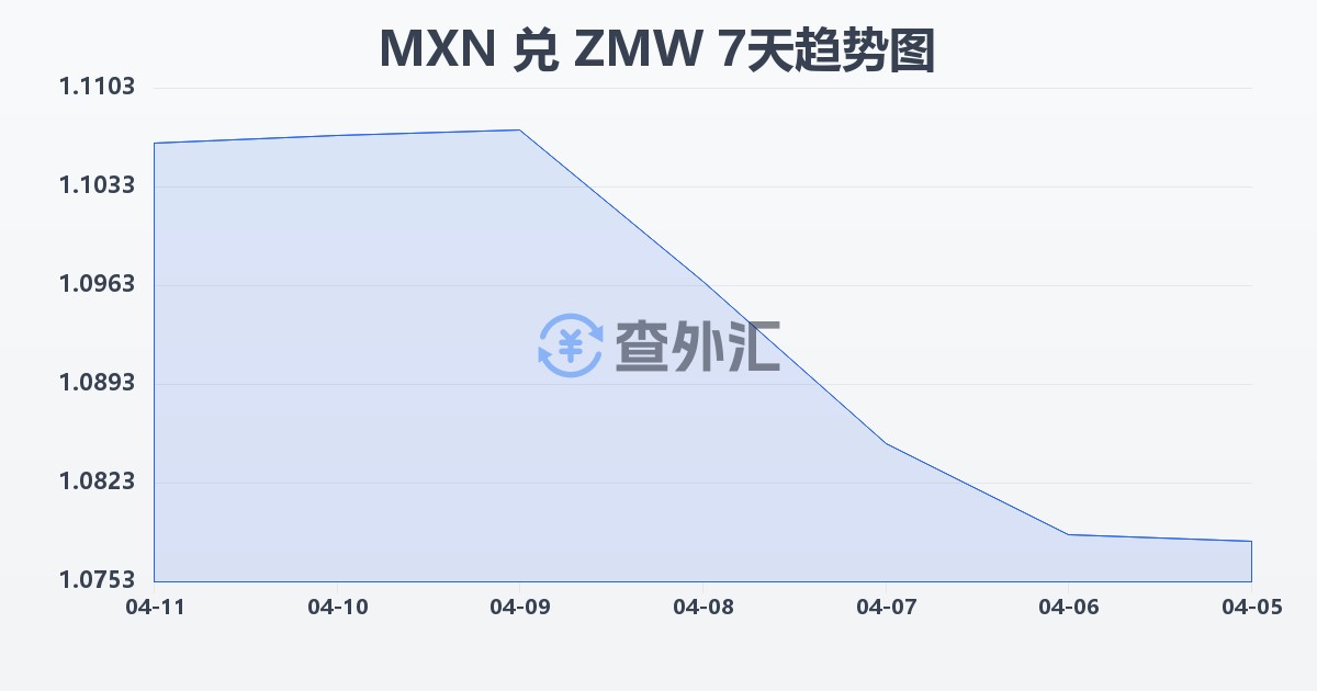 墨西哥比索兑赞比亚克瓦查(MXN/ZMW)近7天汇率走势图