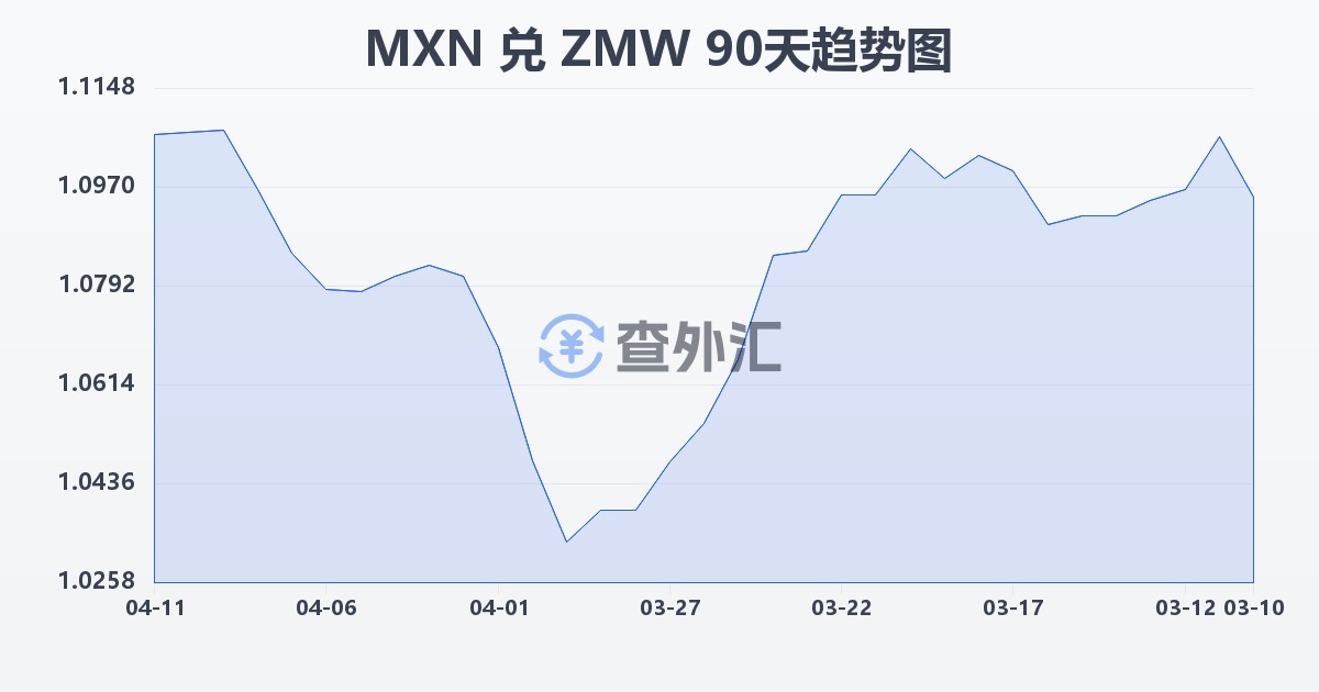 墨西哥比索兑赞比亚克瓦查(MXN/ZMW)近90天汇率走势图