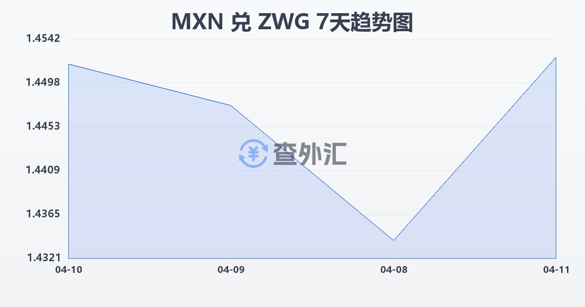 墨西哥比索兑津巴布韦元（新）(MXN/ZWG)近7天汇率走势图