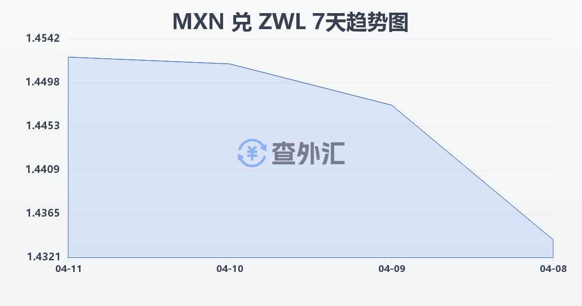 墨西哥比索兑津巴布韦元(MXN/ZWL)近7天汇率走势图