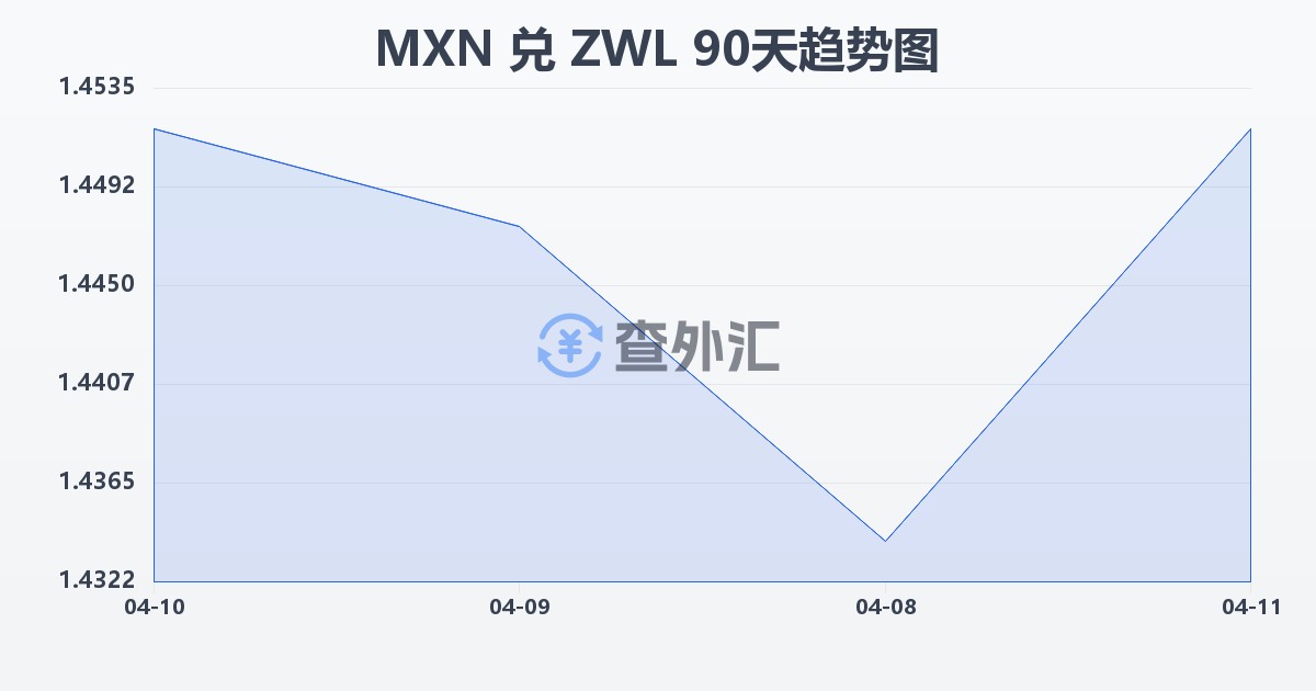 墨西哥比索兑津巴布韦元(MXN/ZWL)近90天汇率走势图
