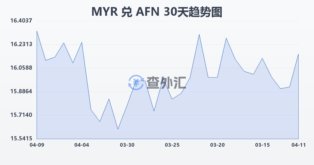 马来西亚林吉特兑阿富汗尼(MYR/AFN)近30天汇率走势图