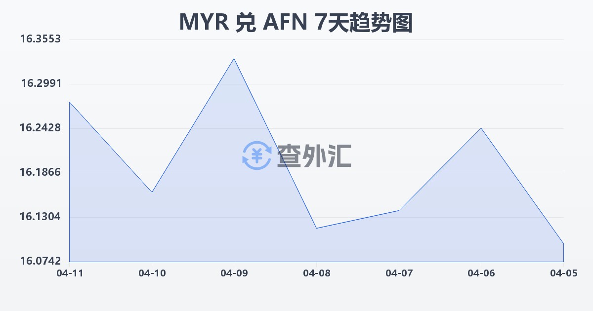 马来西亚林吉特兑阿富汗尼(MYR/AFN)近7天汇率走势图