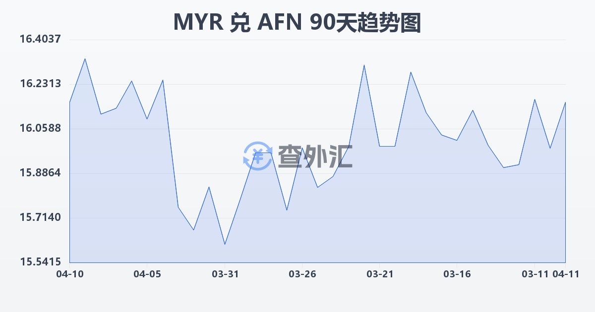 马来西亚林吉特兑阿富汗尼(MYR/AFN)近90天汇率走势图