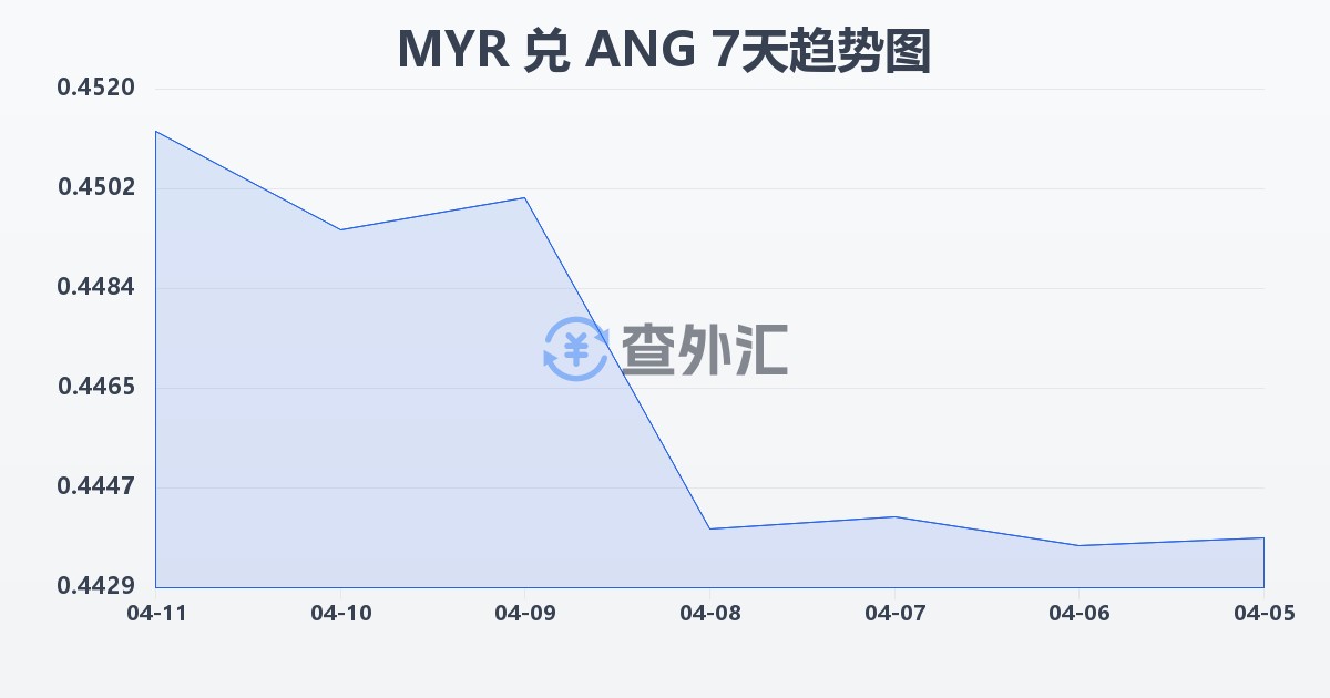 马来西亚林吉特兑荷属安的列斯盾(MYR/ANG)近7天汇率走势图