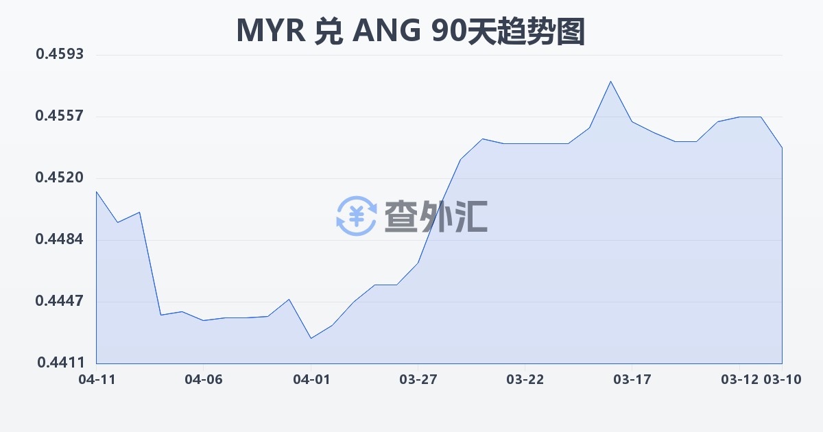 马来西亚林吉特兑荷属安的列斯盾(MYR/ANG)近90天汇率走势图