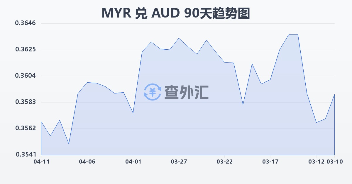 马来西亚林吉特兑澳大利亚元(MYR/AUD)近90天汇率走势图