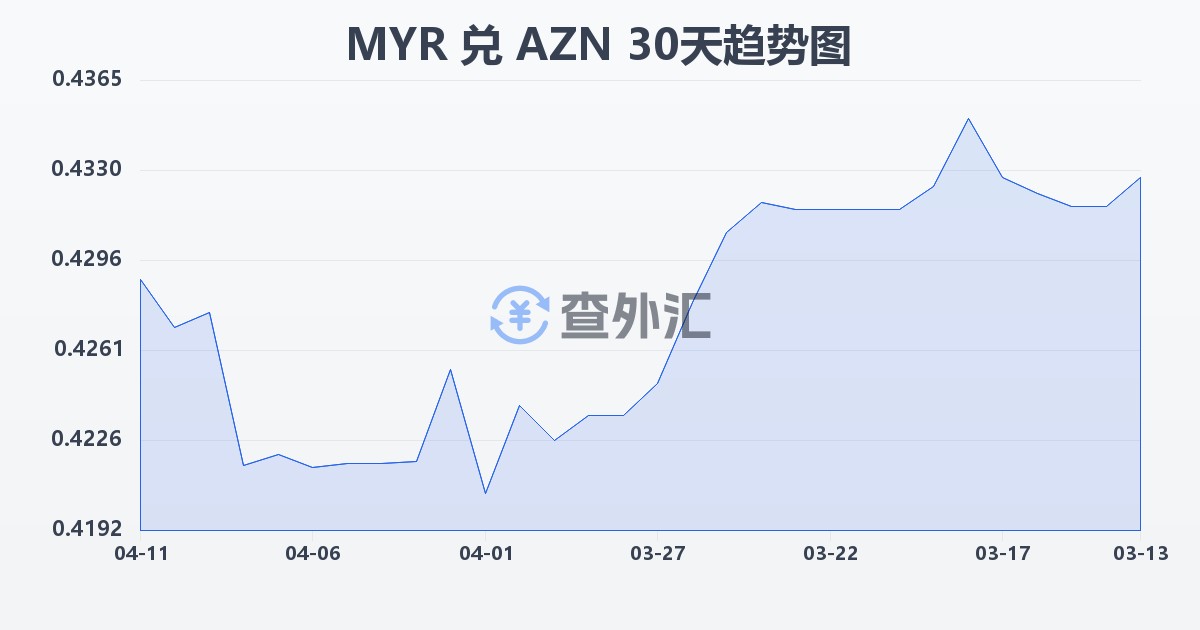 马来西亚林吉特兑阿塞拜疆马纳特(MYR/AZN)近30天汇率走势图