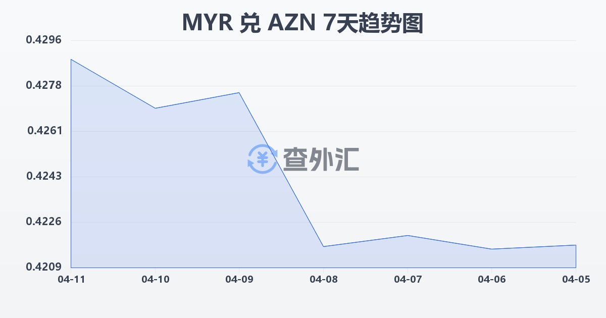 马来西亚林吉特兑阿塞拜疆马纳特(MYR/AZN)近7天汇率走势图
