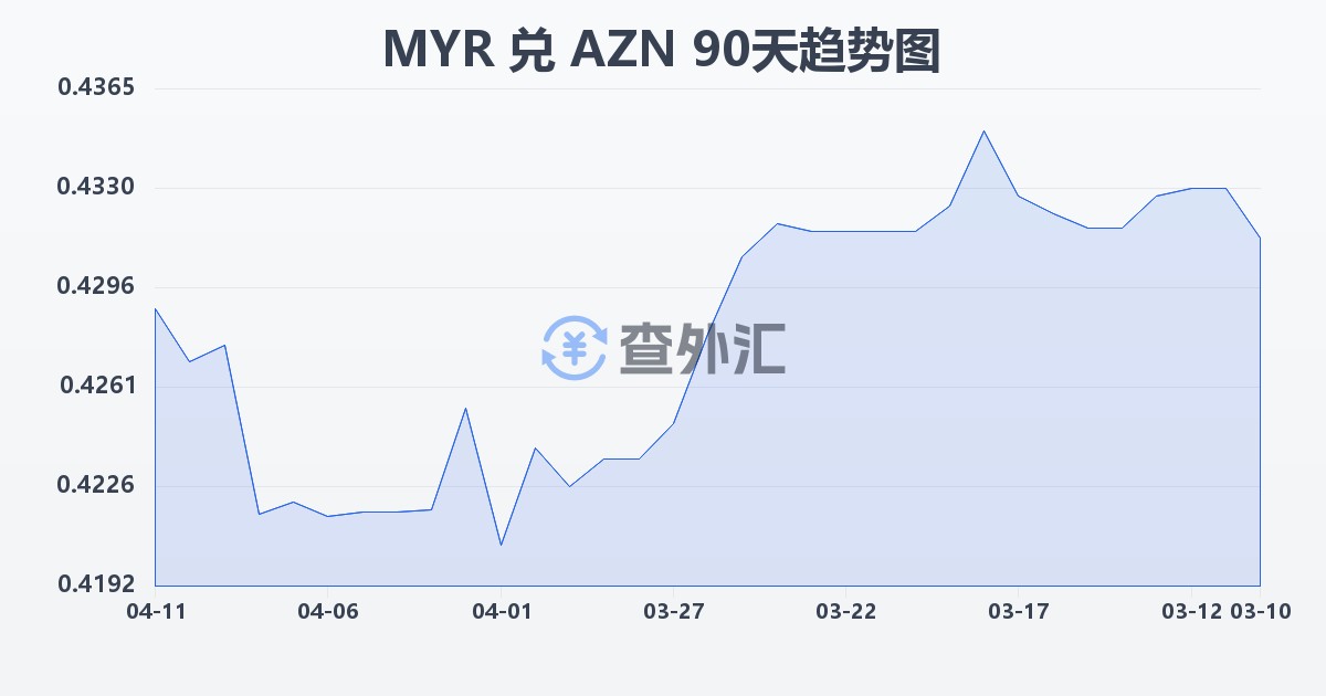 马来西亚林吉特兑阿塞拜疆马纳特(MYR/AZN)近90天汇率走势图