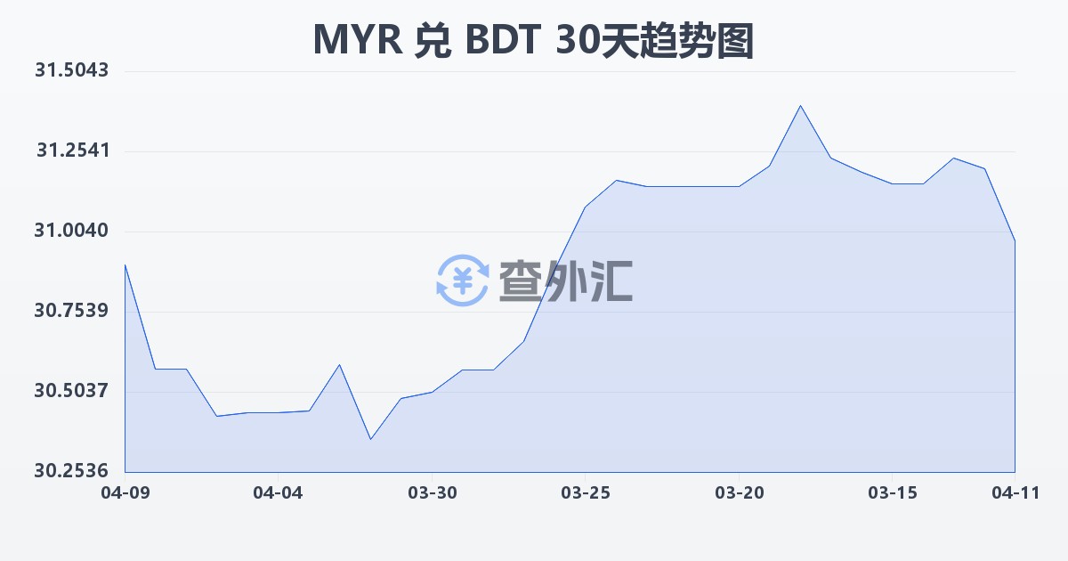 马来西亚林吉特兑孟加拉塔卡(MYR/BDT)近30天汇率走势图