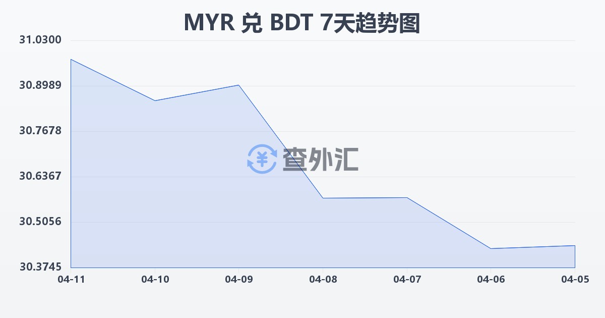 马来西亚林吉特兑孟加拉塔卡(MYR/BDT)近7天汇率走势图