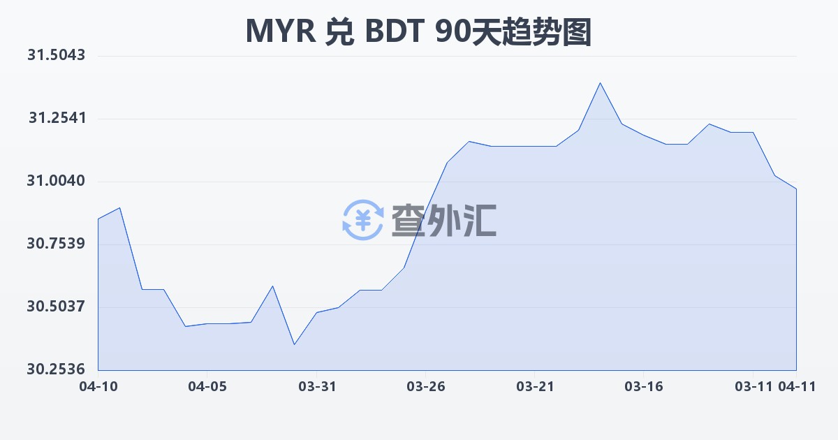 马来西亚林吉特兑孟加拉塔卡(MYR/BDT)近90天汇率走势图