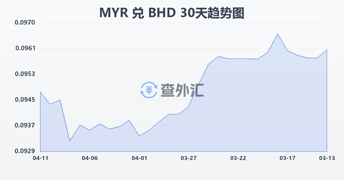 马来西亚林吉特兑巴林第纳尔(MYR/BHD)近30天汇率走势图