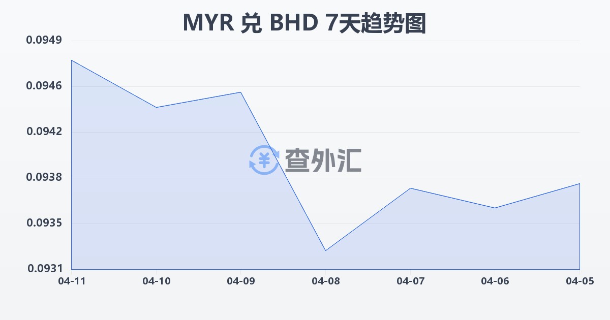 马来西亚林吉特兑巴林第纳尔(MYR/BHD)近7天汇率走势图