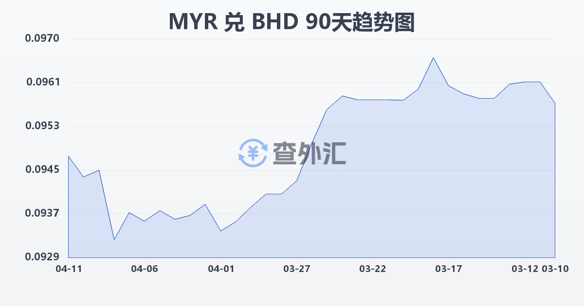 马来西亚林吉特兑巴林第纳尔(MYR/BHD)近90天汇率走势图