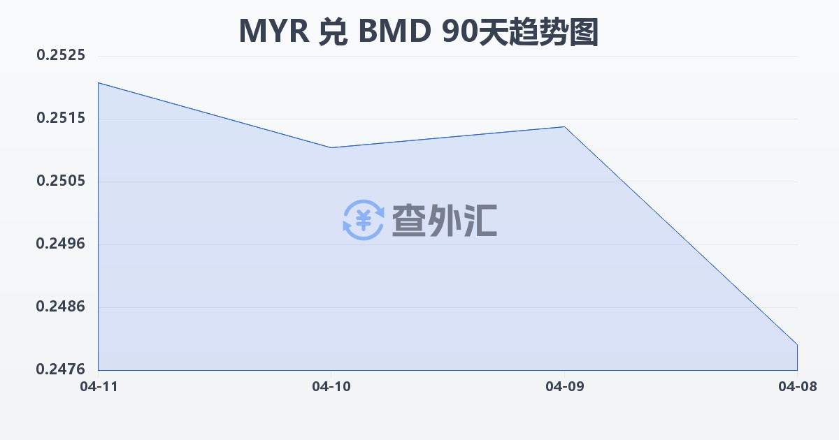 马来西亚林吉特兑百慕大元(MYR/BMD)近90天汇率走势图