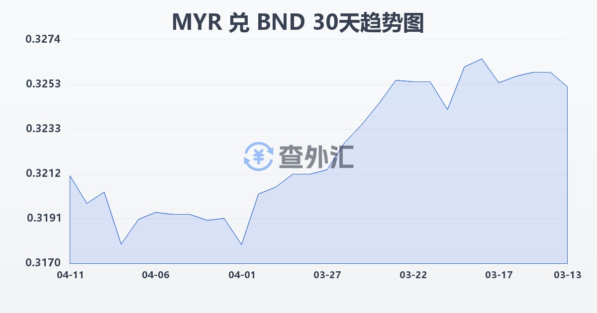 马来西亚林吉特兑文莱元(MYR/BND)近30天汇率走势图