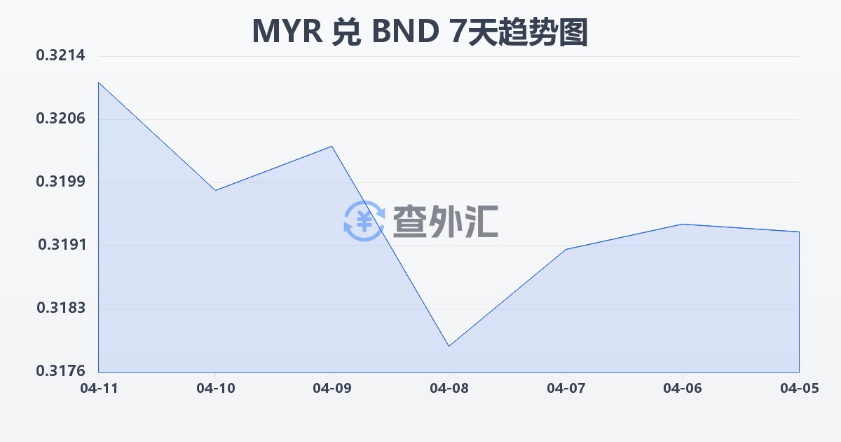 马来西亚林吉特兑文莱元(MYR/BND)近7天汇率走势图