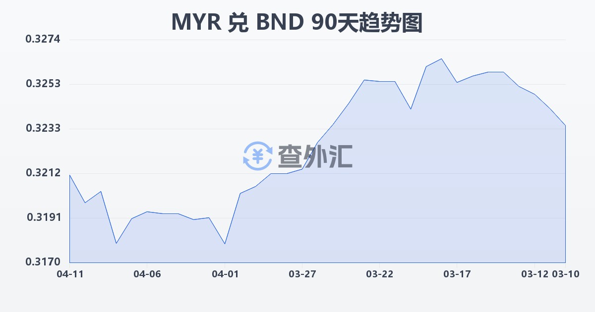 马来西亚林吉特兑文莱元(MYR/BND)近90天汇率走势图