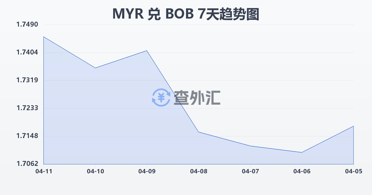 马来西亚林吉特兑玻利维亚诺(MYR/BOB)近7天汇率走势图