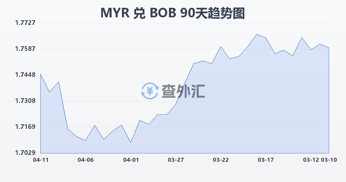 马来西亚林吉特兑玻利维亚诺(MYR/BOB)近90天汇率走势图