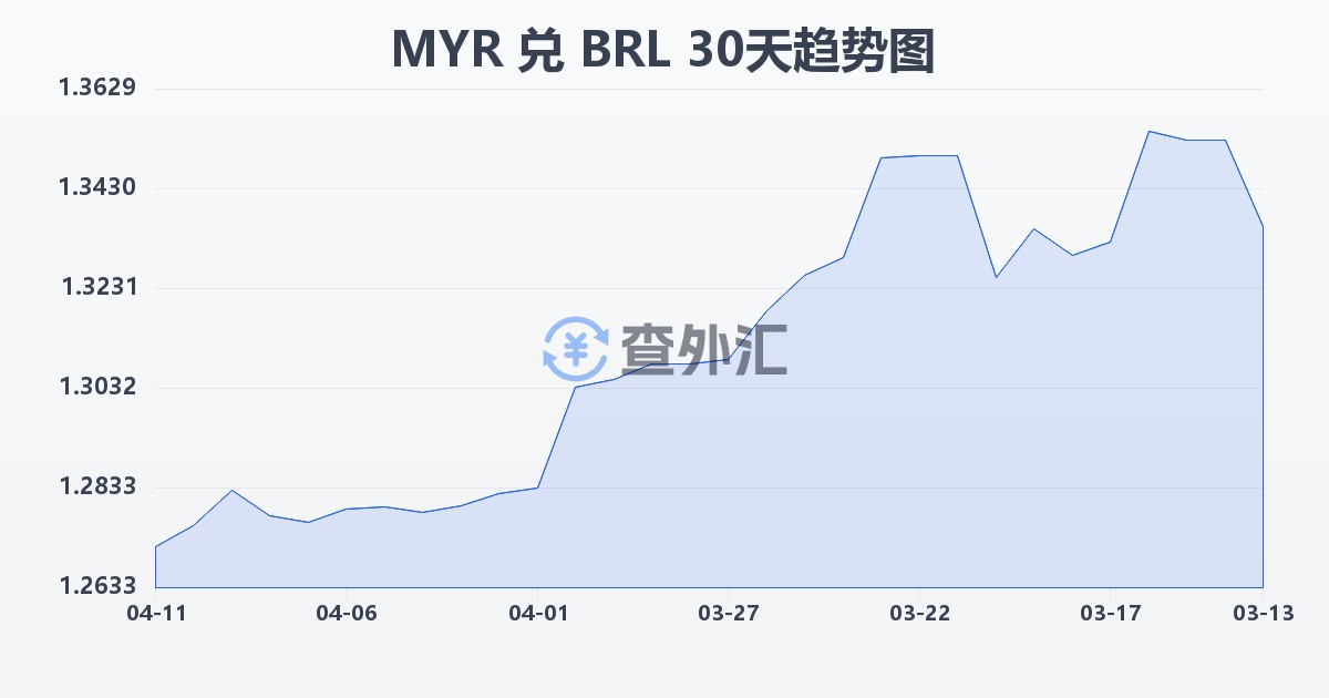 马来西亚林吉特兑巴西雷亚尔(MYR/BRL)近30天汇率走势图