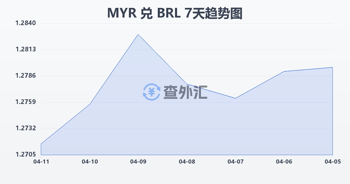 马来西亚林吉特兑巴西雷亚尔(MYR/BRL)近7天汇率走势图