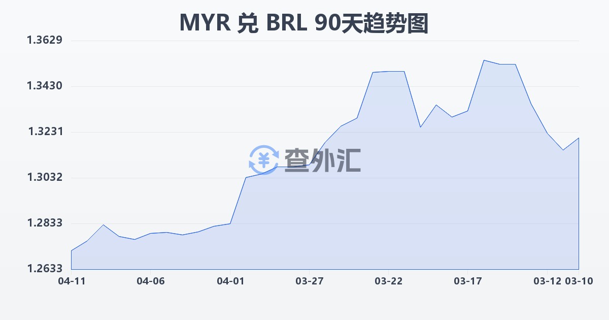 马来西亚林吉特兑巴西雷亚尔(MYR/BRL)近90天汇率走势图