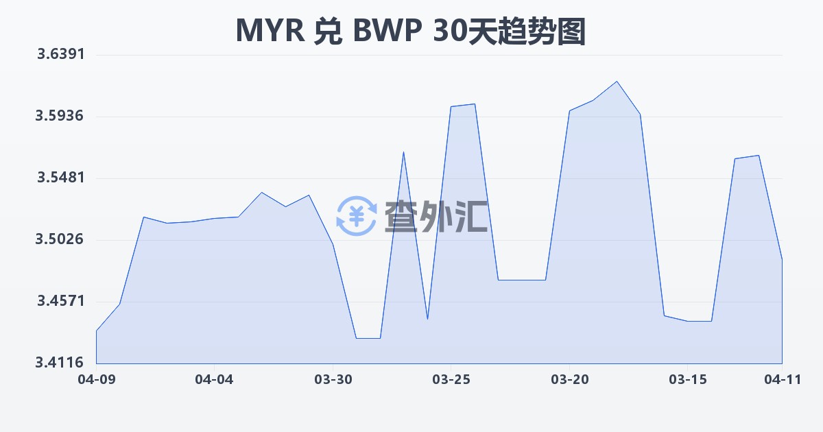 马来西亚林吉特兑博茨瓦纳普拉(MYR/BWP)近30天汇率走势图