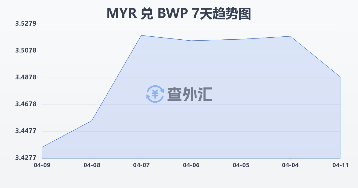 马来西亚林吉特兑博茨瓦纳普拉(MYR/BWP)近7天汇率走势图