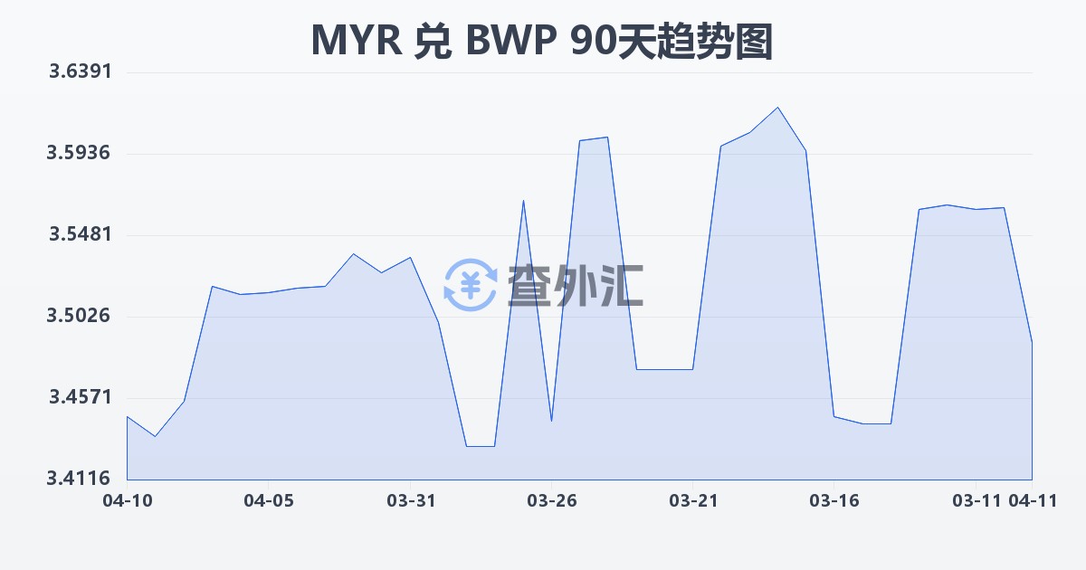 马来西亚林吉特兑博茨瓦纳普拉(MYR/BWP)近90天汇率走势图