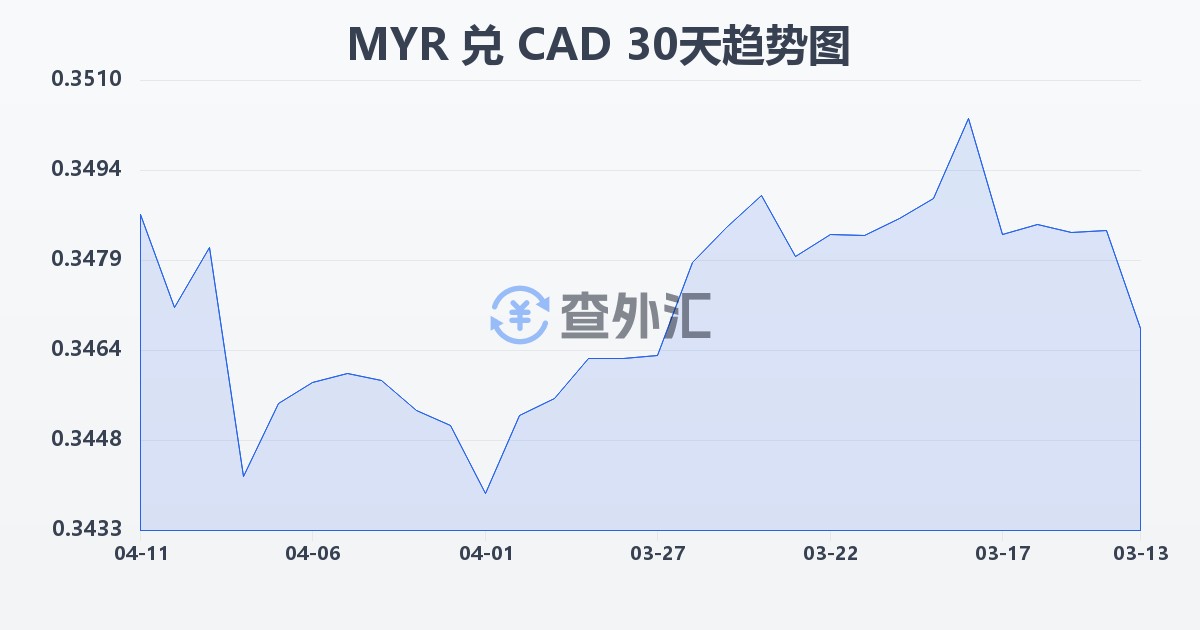 马来西亚林吉特兑加拿大元(MYR/CAD)近30天汇率走势图