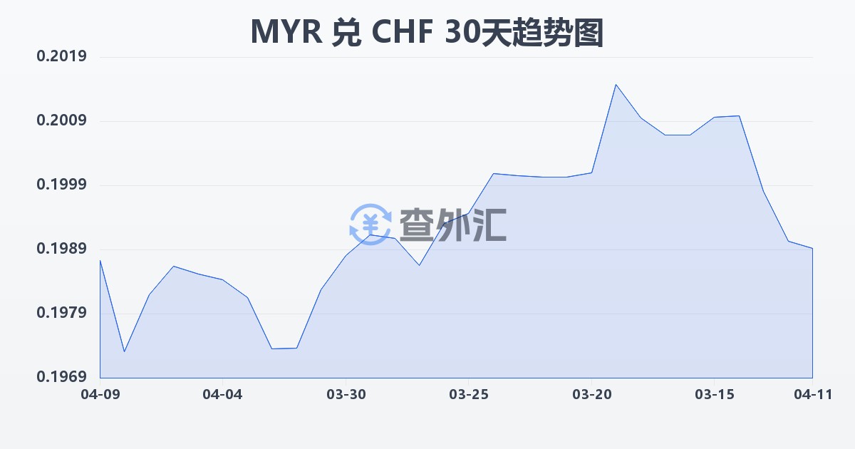 马来西亚林吉特兑瑞士法郎(MYR/CHF)近30天汇率走势图
