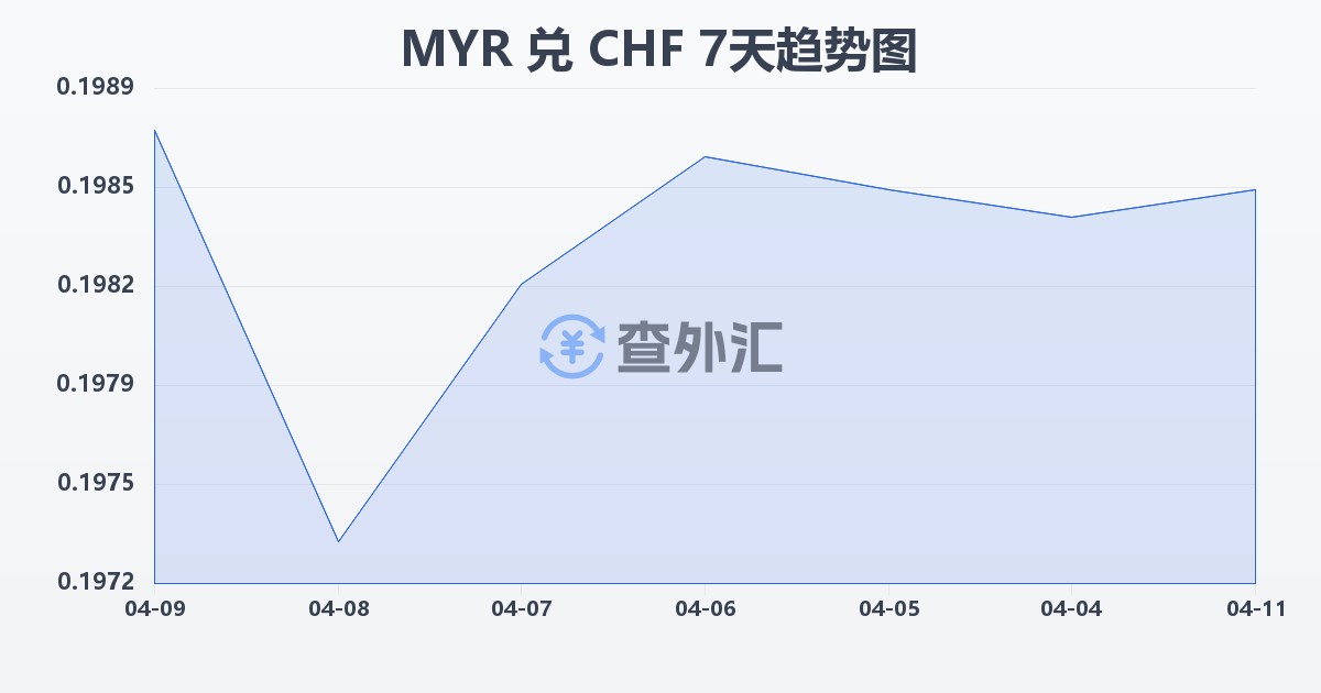 马来西亚林吉特兑瑞士法郎(MYR/CHF)近7天汇率走势图