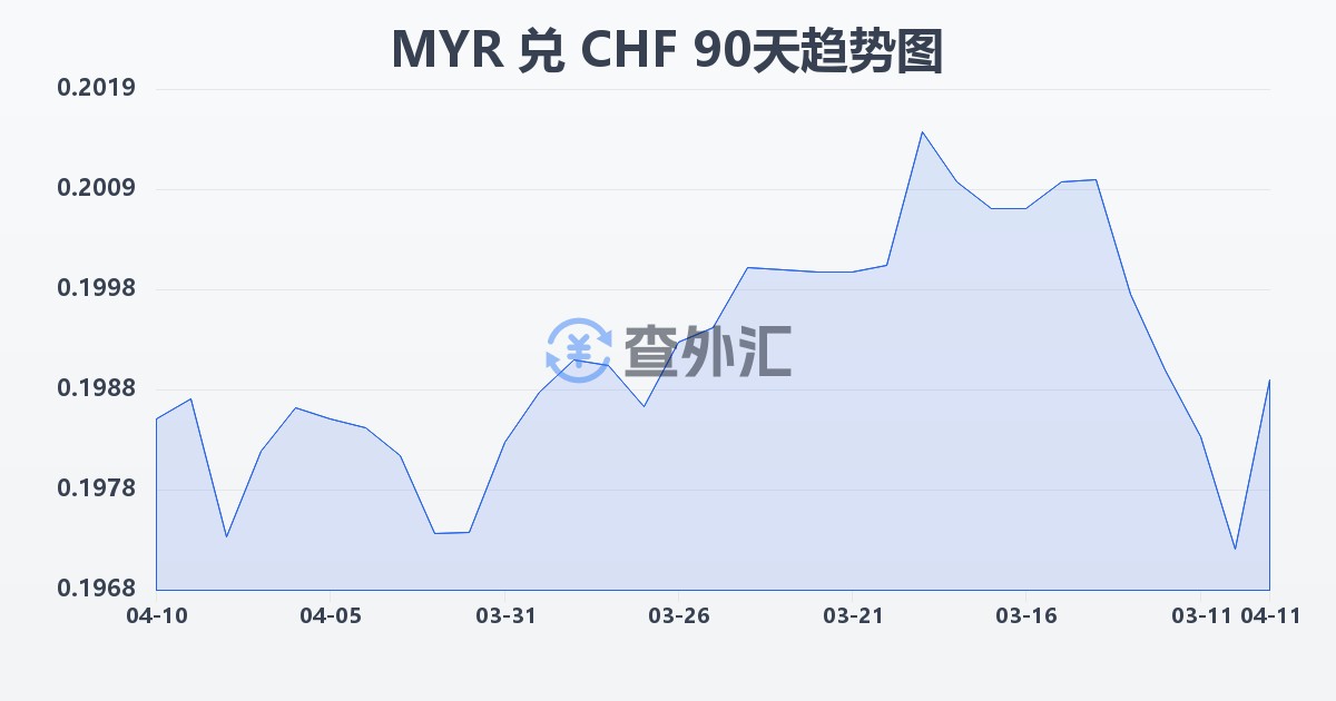 马来西亚林吉特兑瑞士法郎(MYR/CHF)近90天汇率走势图