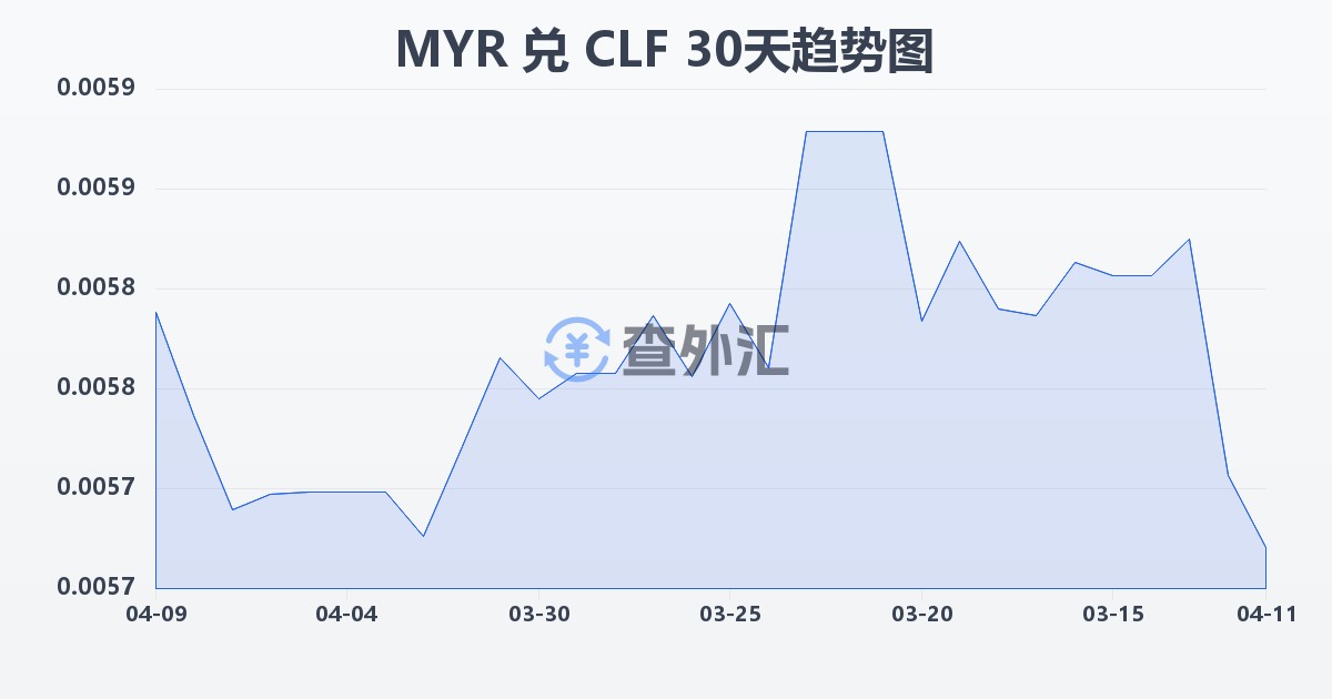 马来西亚林吉特兑智利比索（UF）(MYR/CLF)近30天汇率走势图