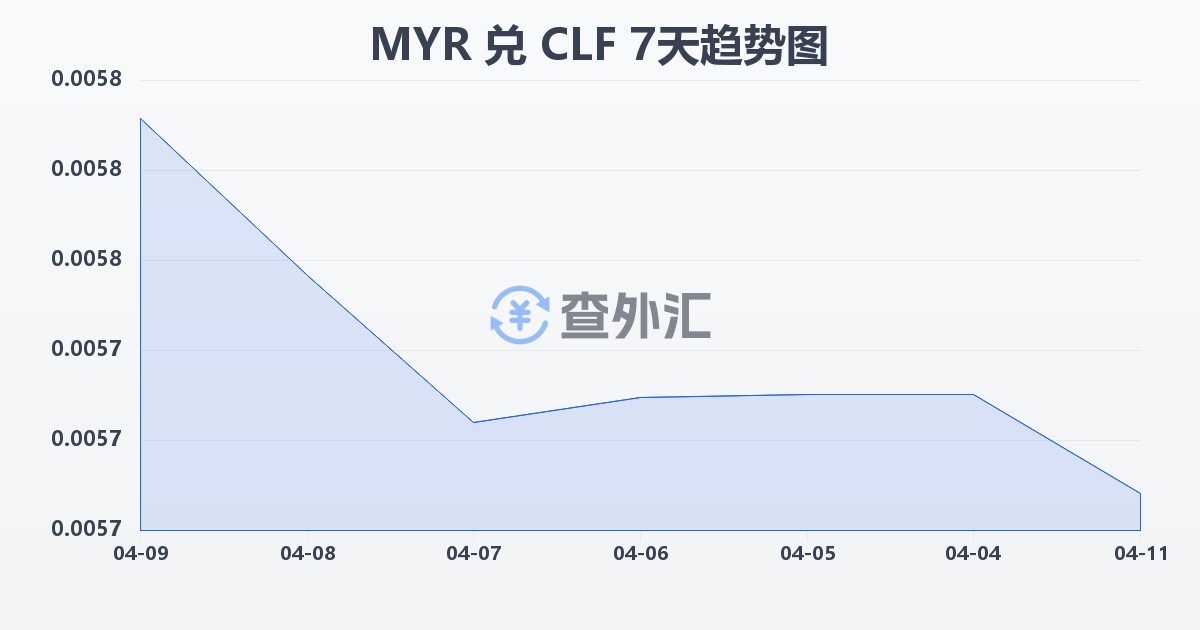 马来西亚林吉特兑智利比索（UF）(MYR/CLF)近7天汇率走势图