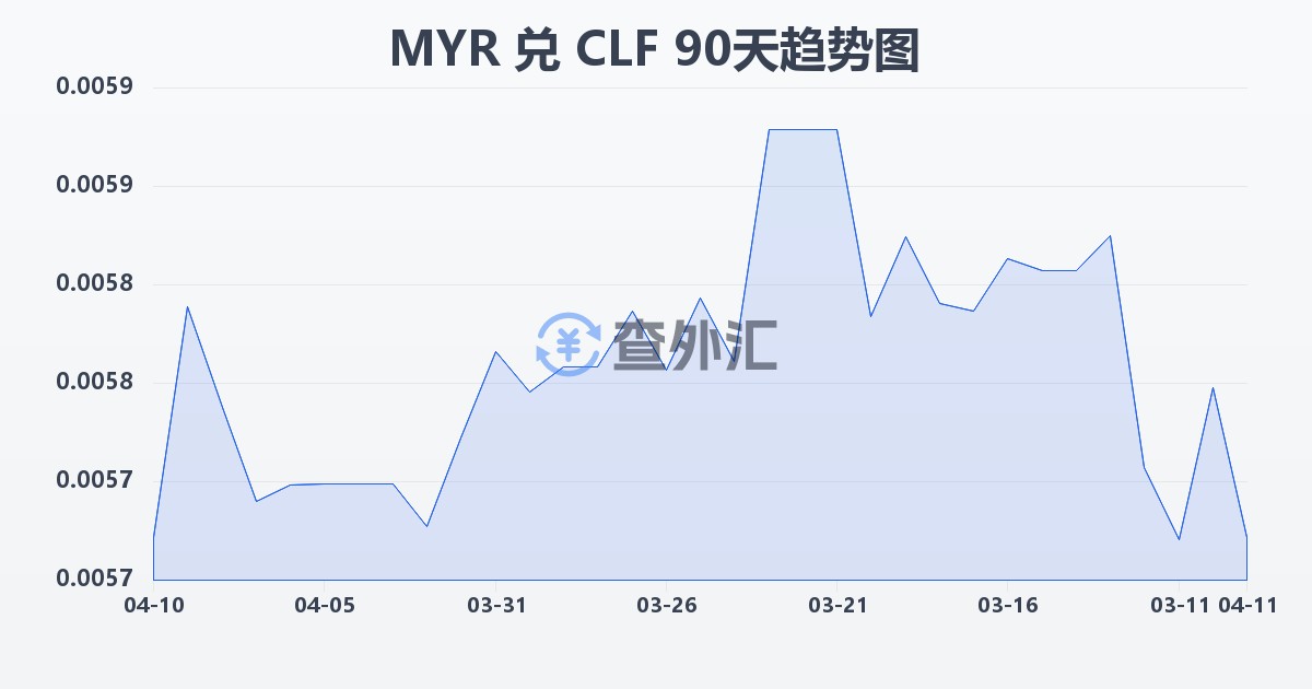 马来西亚林吉特兑智利比索（UF）(MYR/CLF)近90天汇率走势图