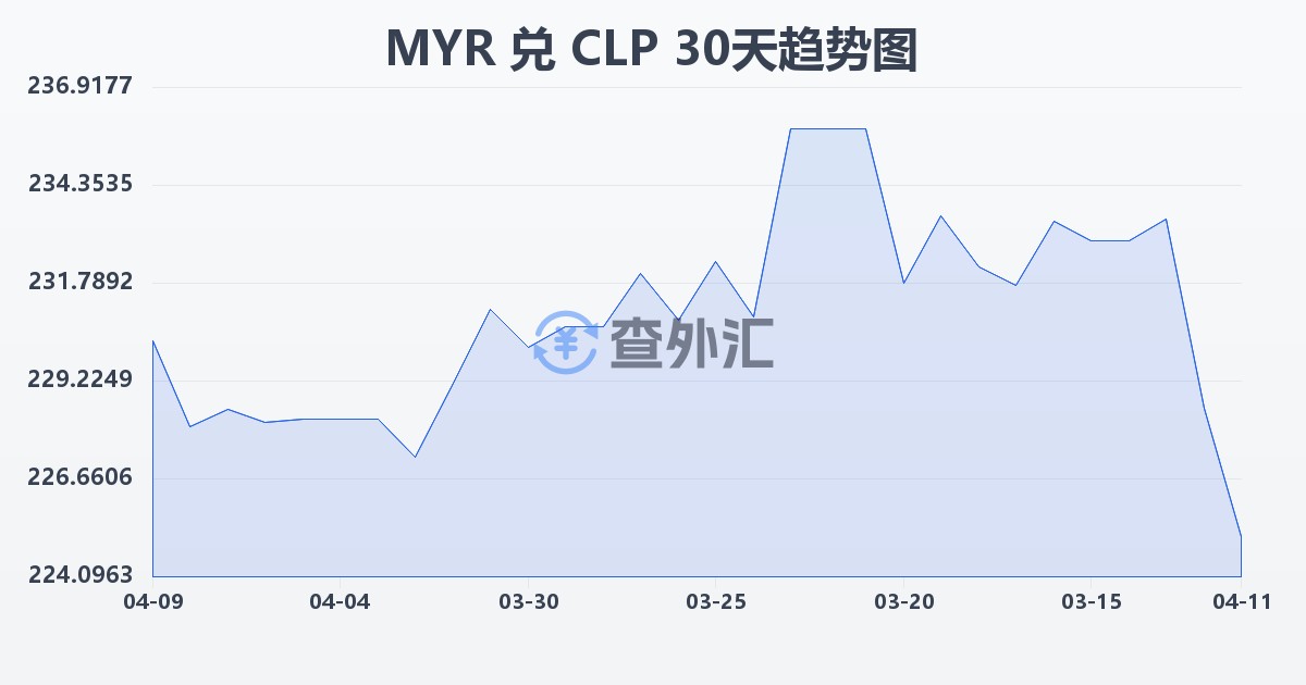 马来西亚林吉特兑智利比索(MYR/CLP)近30天汇率走势图