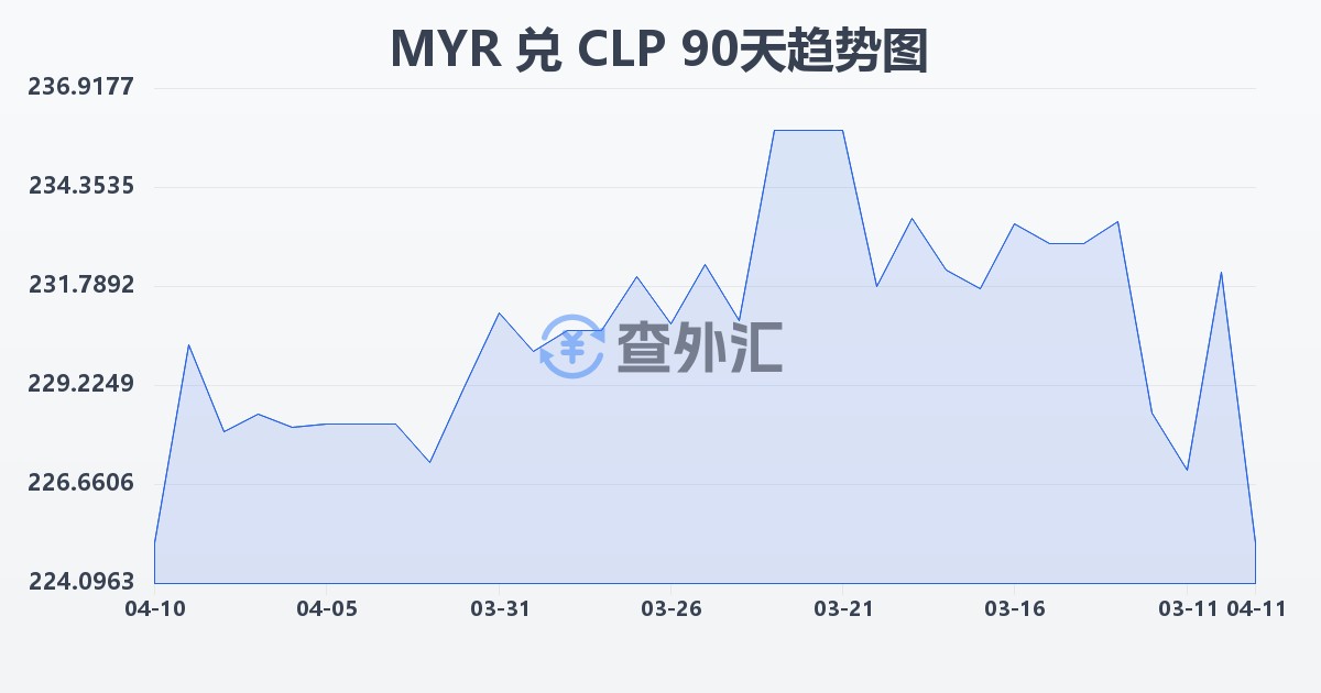 马来西亚林吉特兑智利比索(MYR/CLP)近90天汇率走势图