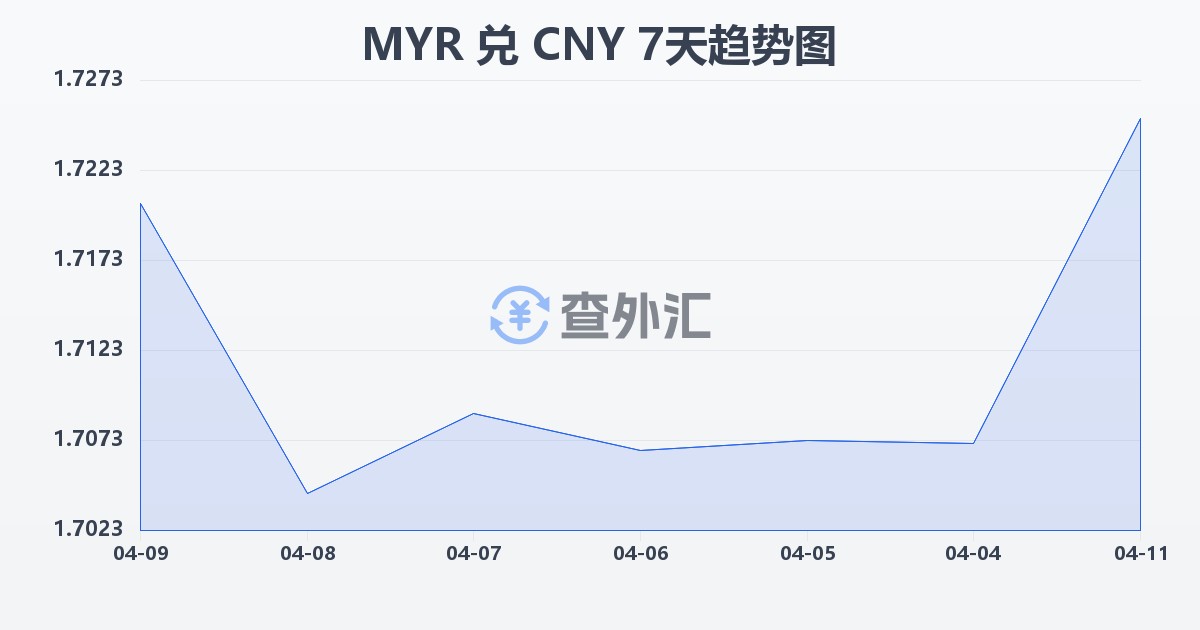 马来西亚林吉特兑人民币(MYR/CNY)近7天汇率走势图