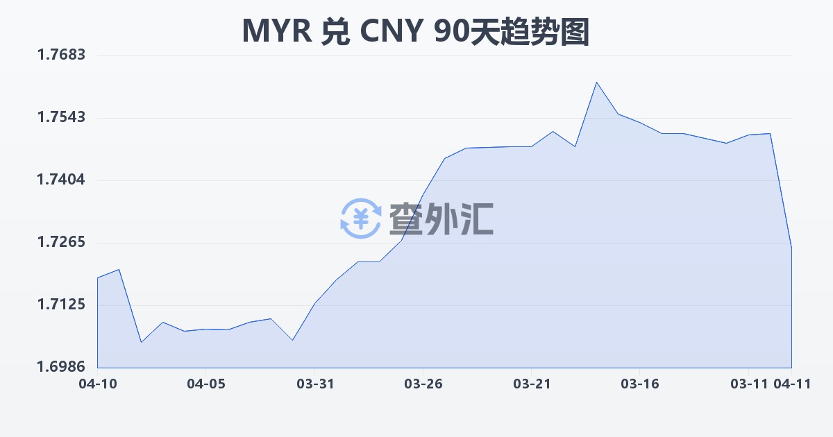 马来西亚林吉特兑人民币(MYR/CNY)近90天汇率走势图