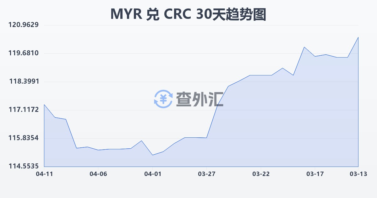 马来西亚林吉特兑哥斯达黎加科朗(MYR/CRC)近30天汇率走势图