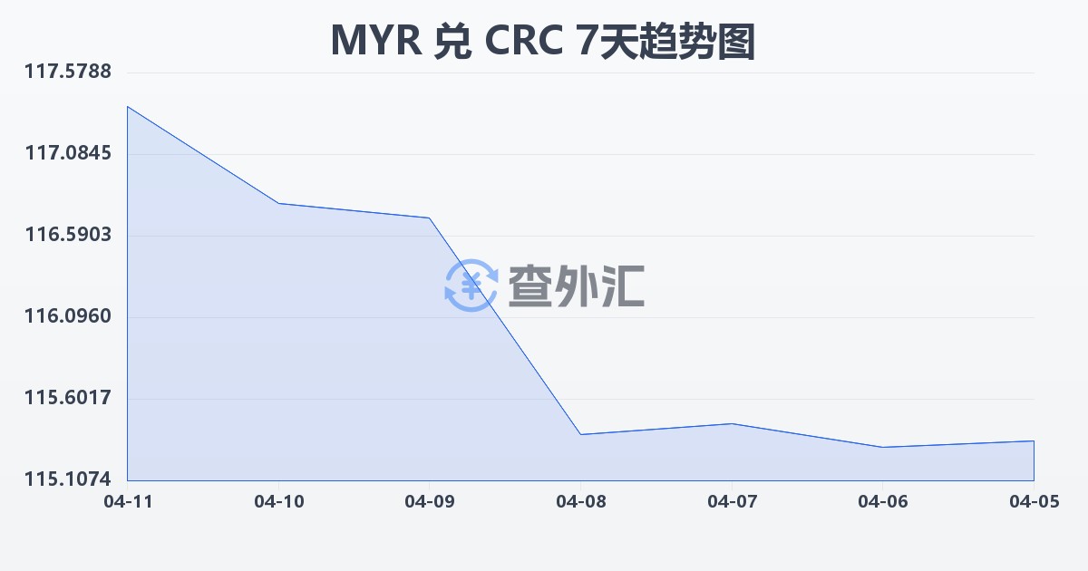 马来西亚林吉特兑哥斯达黎加科朗(MYR/CRC)近7天汇率走势图
