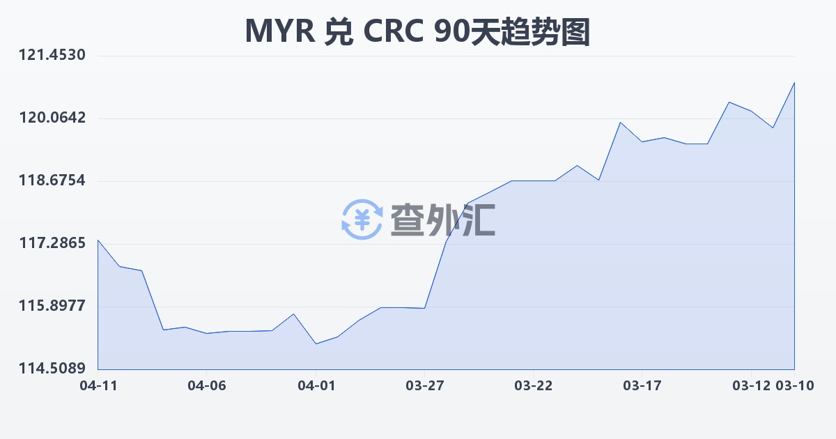 马来西亚林吉特兑哥斯达黎加科朗(MYR/CRC)近90天汇率走势图