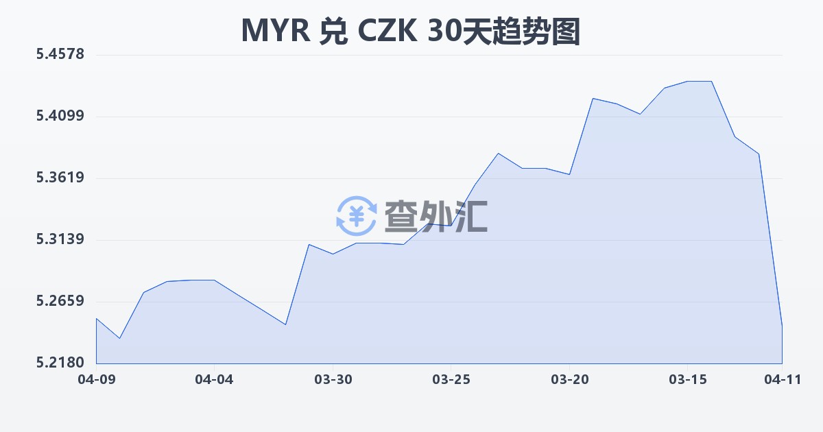 马来西亚林吉特兑捷克克朗(MYR/CZK)近30天汇率走势图