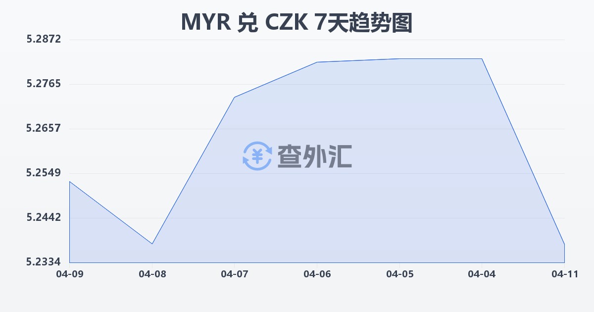 马来西亚林吉特兑捷克克朗(MYR/CZK)近7天汇率走势图