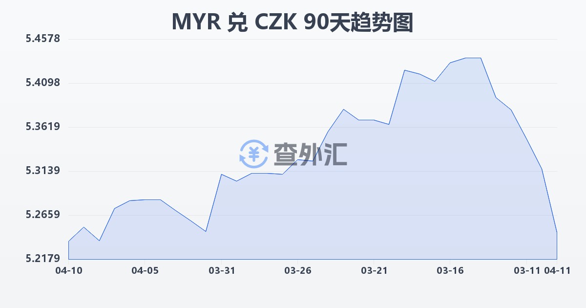 马来西亚林吉特兑捷克克朗(MYR/CZK)近90天汇率走势图